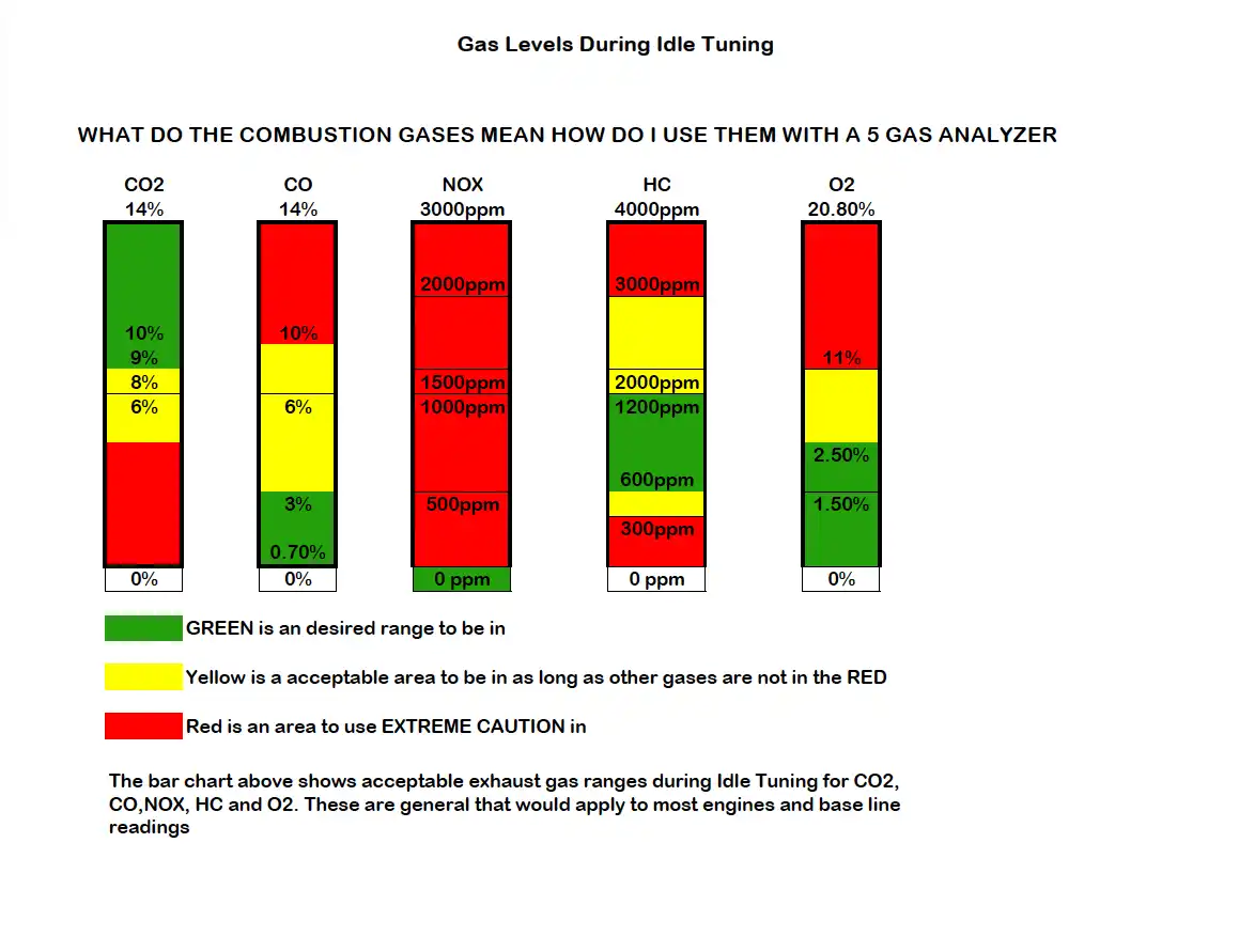 Gas levels during idle tuning
